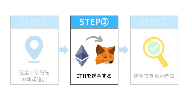 ETHをMetaMaskに送金するSTEP